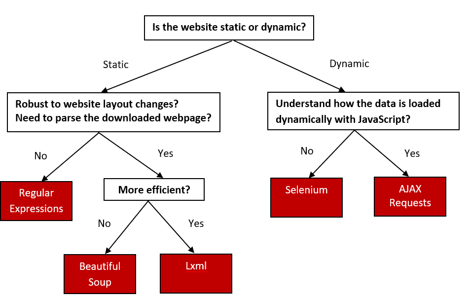 2 web scraping approaches web scraping using selenium python
